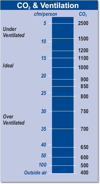 CO2 to ventilation rate conversion assuming 400ppm outside ambient level. ref: U.S. Federal Energy Management Program